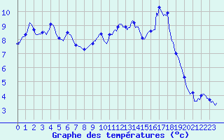 Courbe de tempratures pour Lans-en-Vercors (38)