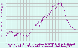 Courbe du refroidissement olien pour Fameck (57)