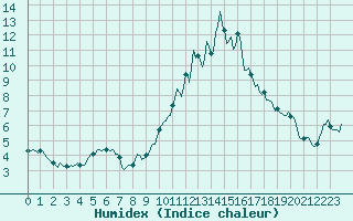 Courbe de l'humidex pour Lachamp Raphal (07)