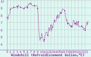 Courbe du refroidissement olien pour Leign-les-Bois (86)