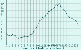 Courbe de l'humidex pour Dounoux (88)
