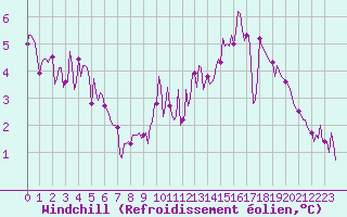Courbe du refroidissement olien pour La Meyze (87)