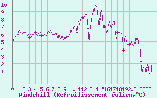 Courbe du refroidissement olien pour Lagny-sur-Marne (77)