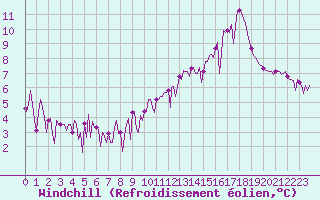 Courbe du refroidissement olien pour Lachamp Raphal (07)