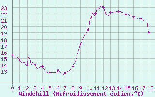 Courbe du refroidissement olien pour Toulon (83)