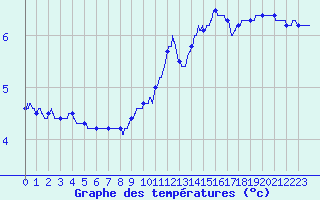 Courbe de tempratures pour Douzy (08)