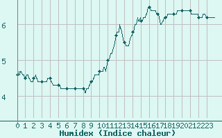 Courbe de l'humidex pour Douzy (08)