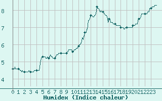 Courbe de l'humidex pour Langres (52) 