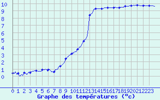 Courbe de tempratures pour Le Touquet (62)