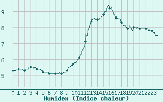 Courbe de l'humidex pour Angoulme - Brie Champniers (16)