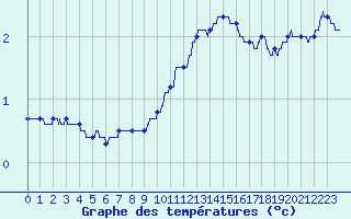 Courbe de tempratures pour Colmar (68)