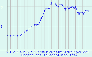 Courbe de tempratures pour Grenoble/agglo Le Versoud (38)