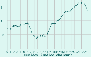 Courbe de l'humidex pour Mcon (71)