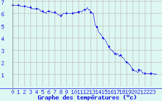 Courbe de tempratures pour Mende - Chabrits (48)