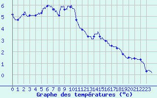 Courbe de tempratures pour Mende - Chabrits (48)