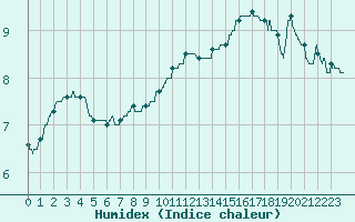 Courbe de l'humidex pour Evreux (27)