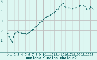 Courbe de l'humidex pour Nancy - Ochey (54)