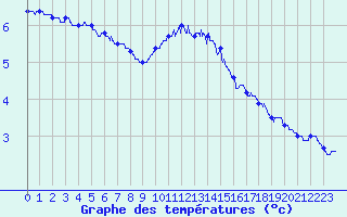 Courbe de tempratures pour Lannion (22)