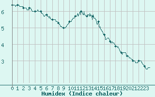 Courbe de l'humidex pour Lannion (22)