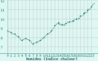 Courbe de l'humidex pour Cambrai / Epinoy (62)