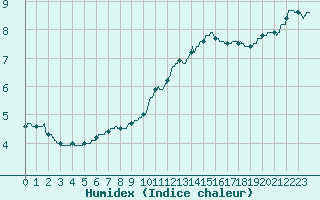 Courbe de l'humidex pour Rouen (76)