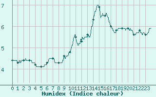 Courbe de l'humidex pour Nancy - Ochey (54)