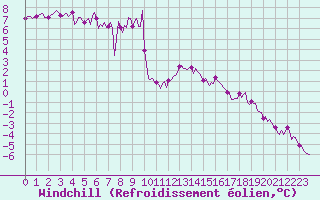 Courbe du refroidissement olien pour Aytr-Plage (17)