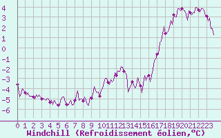 Courbe du refroidissement olien pour Ringendorf (67)