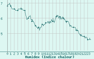 Courbe de l'humidex pour Lorient (56)