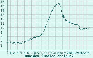 Courbe de l'humidex pour Rouen (76)