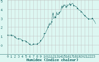 Courbe de l'humidex pour Vichy (03)