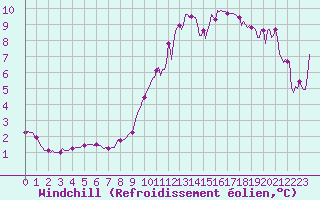 Courbe du refroidissement olien pour Herserange (54)