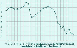 Courbe de l'humidex pour Courcelles (Be)