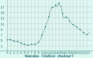 Courbe de l'humidex pour Abbeville - Hpital (80)