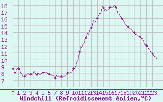 Courbe du refroidissement olien pour Charmant (16)