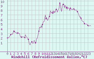 Courbe du refroidissement olien pour Brion (38)