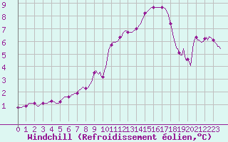 Courbe du refroidissement olien pour Pertuis - Le Farigoulier (84)