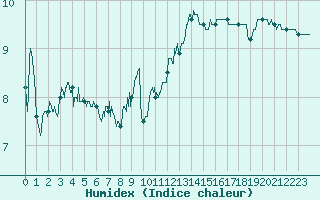 Courbe de l'humidex pour Le Havre - Octeville (76)