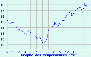 Courbe de tempratures pour Evian - Les Serres (74)