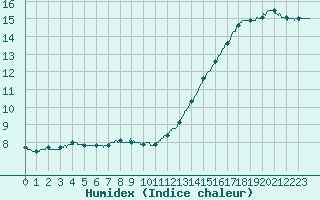 Courbe de l'humidex pour Villacoublay (78)