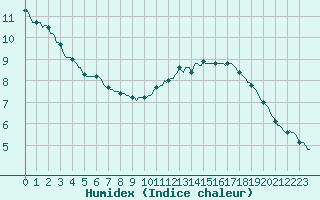 Courbe de l'humidex pour Clermont de l'Oise (60)