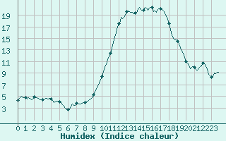 Courbe de l'humidex pour Dounoux (88)