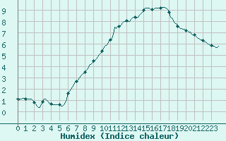 Courbe de l'humidex pour Izegem (Be)