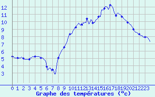 Courbe de tempratures pour Neufchtel-Hardelot (62)