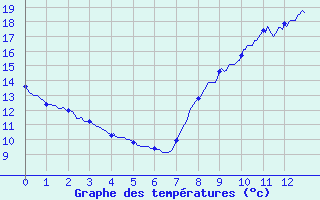 Courbe de tempratures pour Sarzeau (56)