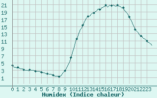 Courbe de l'humidex pour Mirepoix (09)