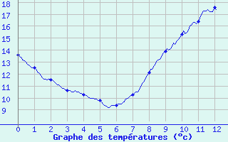 Courbe de tempratures pour Roissy (95)