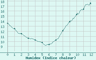 Courbe de l'humidex pour Roissy (95)