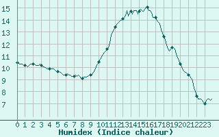 Courbe de l'humidex pour Tigery (91)