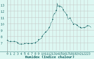 Courbe de l'humidex pour Brive-Souillac (19)